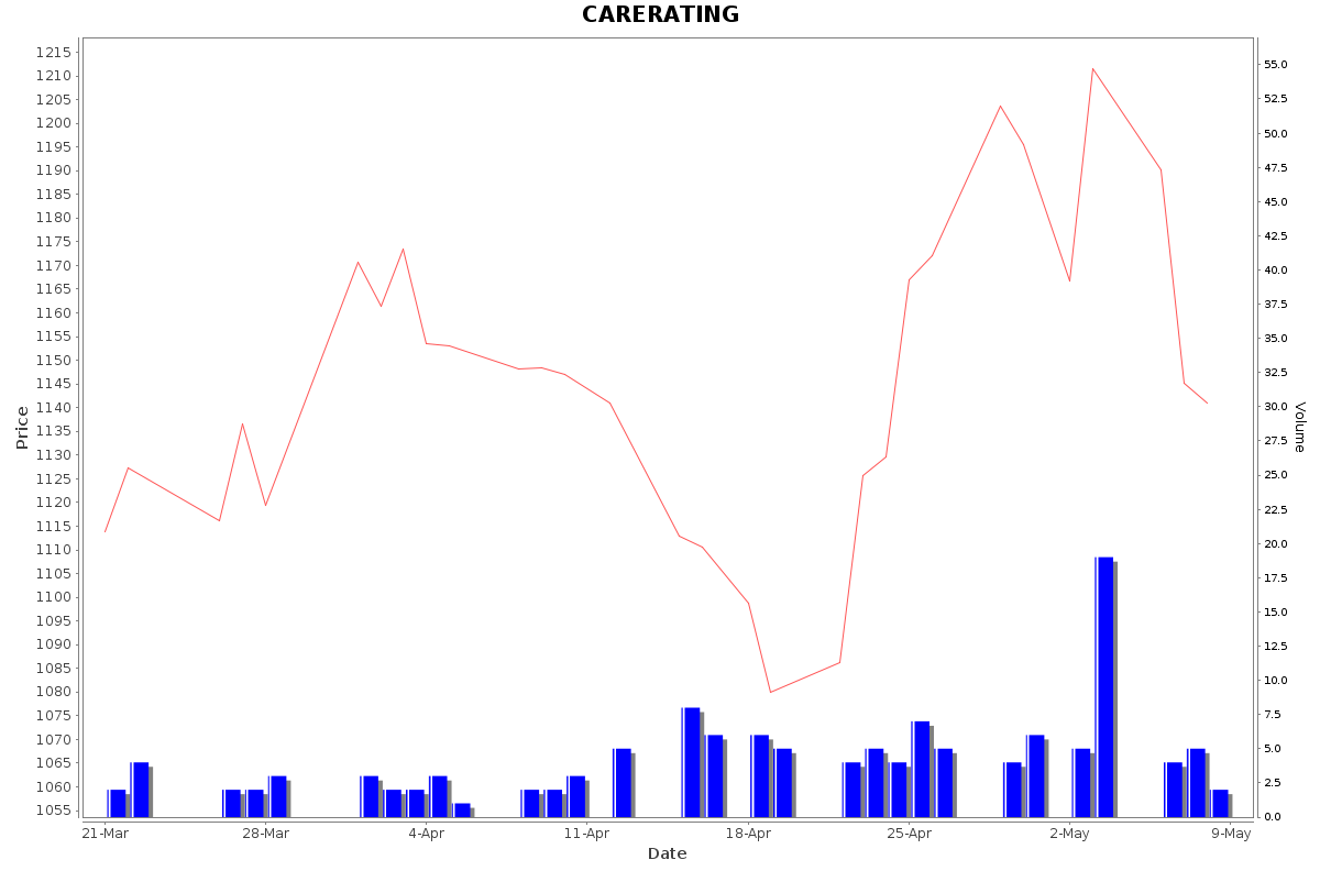 CARERATING Daily Price Chart NSE Today